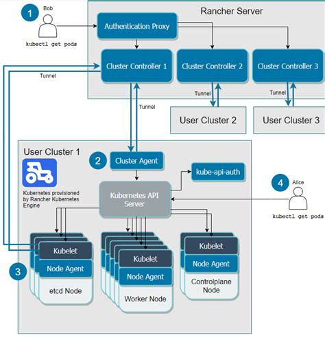 When you create a custom cluster, Rancher uses RKE (the Rancher Kubernetes Engine) to create a Kubernetes cluster in on-prem bare-metal servers, on-prem virtual machines, or in any node. . How to import existing kubernetes cluster into rancher